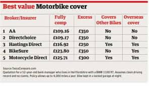 Over 13,600 people already trust us with their motorbike insurance. Over 50s Insurance What You Need To Know Insurance The Guardian