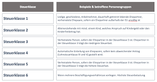 Diese steuerklasse ist angezeigt, wenn der arbeitnehmer eine weitere lohnsteuerkarte benötigt, weil er weitere jobs ausführt. Lohnsteuerklassen Definition Beispiele Zusammenfassung