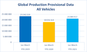 Industry prospects 2020 features julian g. Production Statistics Www Oica Net