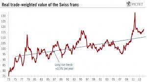 Swiss Franc History The Long Term View And The Comparison