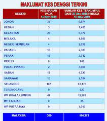 Penyakit ini, yang biasanya menyebabkan demam ringan selepas tempoh inkubasi para saintis mengatakan suhu tinggi dan hujan jangka panjang menyebabkan nyamuk. 4 629 Kes Denggi Sabah Kini Ranking Keempat Tertinggi Di Malaysia