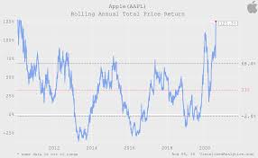 ‎on behind the idea, seeking alpha editors mike taylor and daniel shvartsman take a closer look at an investment idea published on seeking alpha to see what makes for compelling investing analysis. Apple Off The Scale Nasdaq Aapl Seeking Alpha