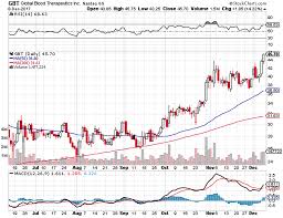 Global Blood Therapeutics And Crispr Which Firm Will