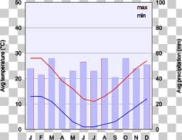 Canberra Graph Of A Function Climate Change Chart Line Png