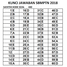 Naskah Soal Dan Pembahasan Soal Sbmptn 2018 Saintek Kode 440 Pendidikan Kewarganegaraan Pendidikan Kewarganegaraan