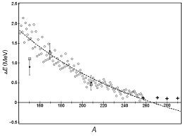 Mass number is the number of neutrons in an atom, and net charge describes how the protons and electrons balance out. Energy Difference E G A Versus Mass Number A Open Squares Calculate Download Scientific Diagram