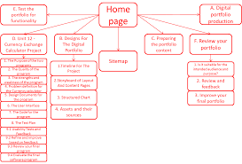 3 Structured Chart Mk Unit 3 Digital Portfolio