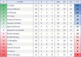 Toate liga nationala diverse clasament. Facebook