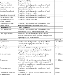 Appropriate treatment for most types of meningitis can reduce the risk of dying from the disease to below 15. Antibiotic Treatment Of Bacterial Meningitis Download Table