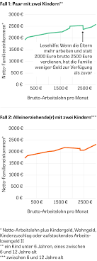 Zb einer sagt unterschicht endet bei netto 900€/monat und andere sagt. Geringverdiener Das Arbeiten Lohnt Sich Da Kaum Zeit Online