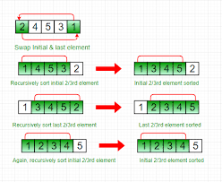 A dynamic array can, once the array is filled, allocate a bigger chunk of memory, copy the contents in the backend, dynamic arrays allocate a predetermined amount of memory on creation, which then. Stooge Sort Geeksforgeeks