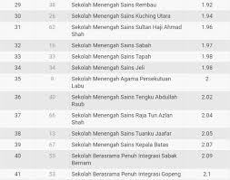 Keputusan Spm 2020 Ranking Sekolah Berasrama Penuh Sbp Bumi Gemilang