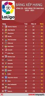 Lịch thi đấu bóng đá. Báº£ng Xáº¿p Háº¡ng Vong 23 La Liga Cuá»c Ä'ua Tam Ma CÄng Tháº³ng Tin Tá»©c Má»i Nháº¥t 24h Ä'á»c Bao Lao Ä'á»ng Online Laodong Vn