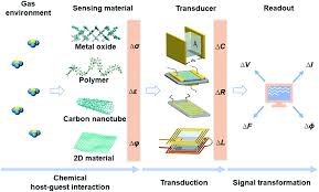 Two elements are fixed resistors and two are exposed filaments or pelements that are exposed to. Printed Gas Sensors Chemical Society Reviews Rsc Publishing Doi 10 1039 C9cs00459a