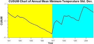Cusum Chart For A Mean Annual Temperature Standard