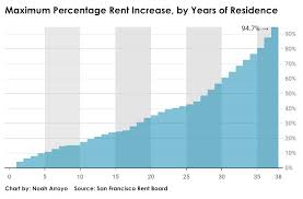 Cities Grapple With Banked Rent Hikes San Francisco