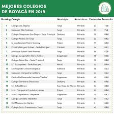 27,866 likes · 22 talking about this. Estos Son Los Mejores Colegios De Boyaca En Este 2019