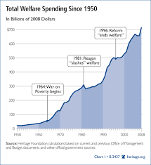 Confronting The Unsustainable Growth Of Welfare Entitlements