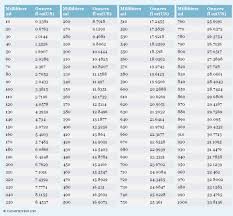 Efficient Conversion Chart For Milliliters To Ounces Metric