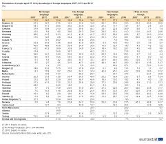 Foreign Language Skills Statistics Statistics Explained