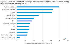 eia cbecs 2012 water consumption in large buildings summary