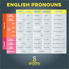 English Pronouns Ginseng English Learn English English Pronouns Learn English Learn English Words