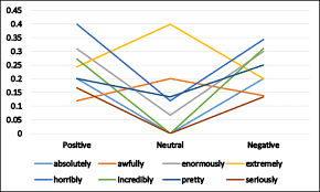 While comparative adjectives describe similarities and differences between two nouns (people, places, or objects), comparative adverbs make comparisons between two verbs—that is, they describe how, when, how often, or to what degree an action is done. The Polarity Intensifying Effects Of Adverbs Over The Sentiment Download Scientific Diagram