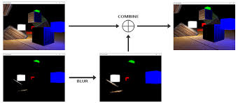 Image result for blur opengl