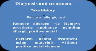 Flow Chart Of Diagnosis And Treatment Plan Elgart And Higdan