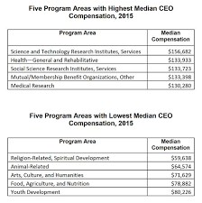 High And Low Pay Fields For Nonprofit Ceos And The Woman