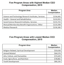 high and low pay fields for nonprofit ceos and the woman