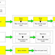 Process Flow Diagram Of The Tasks Performed For Patient Room