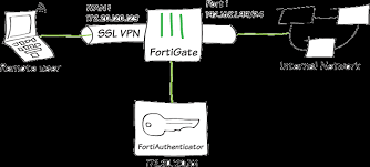 In a clientless ssl session, the cisco asa acts as a proxy between the remote user and the internal resources. Cookbook Fortigate Fortios 6 2 0 Fortinet Documentation Library