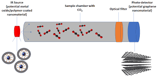 The top countries of supplier is china, from which. Nanomaterials Free Full Text Nanomaterial Based Co2 Sensors Html