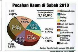 Di malaysia, kesedaran masyarakat terhadap ketidakpuasan terhadap amalan yang tidak bermoral dalam pengurusan merupakan fenomena yang agak 3 sejak merdeka pada tahun 1957, peratusan penduduk malaysia mengikut pecahan kaum ialah 50% melayu, 37% cina dan 12% orang india dan. Facebook