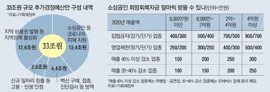 김 의원은 국민의힘은 소상공인 희망회복자금 지급 시 경영위기 대상자에 최소한 100만원을 지급할 수 있도록 2700억원의 재원마련을 강력히 요구한다고 밝혔다. ì†Œìƒê³µì¸ í¬ë§íšŒë³µìžê¸ˆ ëŒ€ìƒ