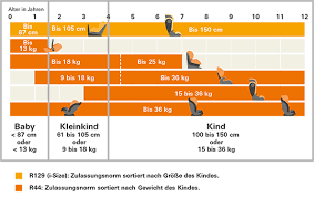 Oder ab dem alter von 14. Autokindersitze So Finden Sie Den Passenden Kindersitz Stiftung Warentest