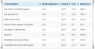Nahrwerttabelle Lebensmittel Ohne Kohlenhydrate Www Kohlenhydrate Tabellen Com