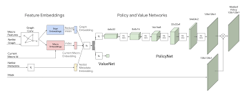 Chip Placement with Deep Reinforcement Learning | MakinaRocks Tech Blog