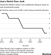Deutsche Bank Rating 2018