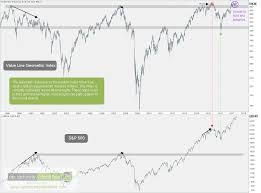 invaluable market signal from the value line geometric index