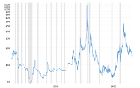 Silver Fails Miserably To Meet Expectations The Market