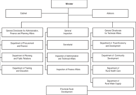 7 Organizational Structure Of The Ministry Of Rural