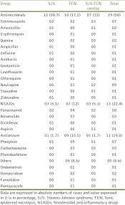 Drug Induced Stevens Johnson Syndrome Sjs Toxic Epidermal Necrolysis Ten And Sjs Ten Overlap A Multicentric Retrospective Study Barvaliya M Sanmukhani J Patel T Paliwal N Shah H Tripathi C J Postgrad Med