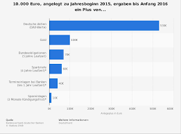 Deutsche bank forex trading beste geldanlagen im test payment methods for deposit and withdrawal. Beste Geldanlage 2015 Statista