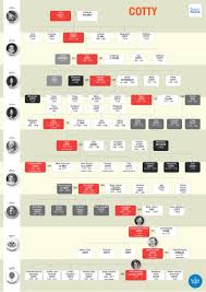 On ne saurait énumérer ici toutes les gloires littéraires, artistiques ou scientifiques du règne de louis xiv, mais il faut s'interroger sur l'action personnelle du roi et de son gouvernement dans ce domaine. Arbre Genealogique Descendant Archives Geneagraphe