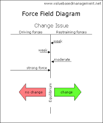 Summary Of Force Field Analysis Lewin Abstract