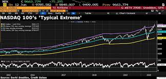 Nasdaq 100 At An Extreme Level Theo Trade In 2020 Nasdaq Nasdaq 100 Tech Stocks