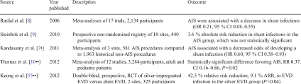 Studies Comparing Evd And Vp Shunt Infection Rates Between Ais And Non Ais Download Table