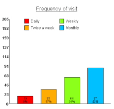 Putting Counts And Percentages On A Bar Chart Snap Surveys